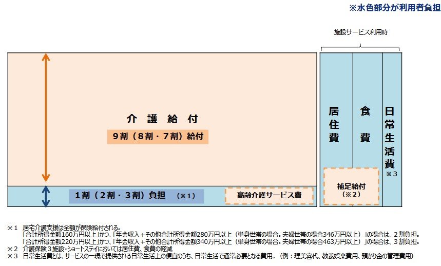 介護保険制度における利用者負担