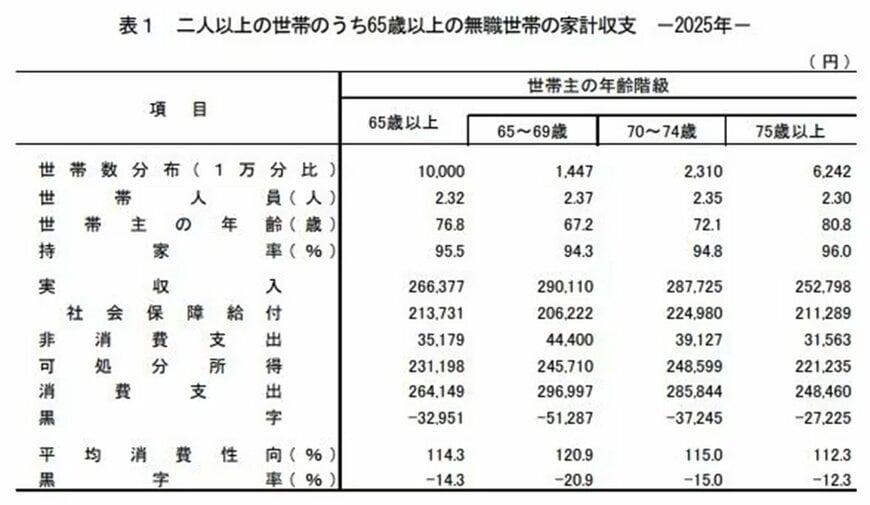 75歳以上の無職二人以上世帯の平均的な家計収支