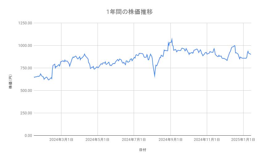 楽天グループの株価推移（1年間）