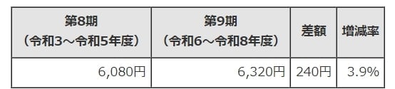 東京都の第9期（令和6年度～令和8年度）介護保険料