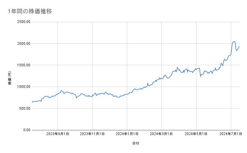 三菱重工の株価推移(1年間)