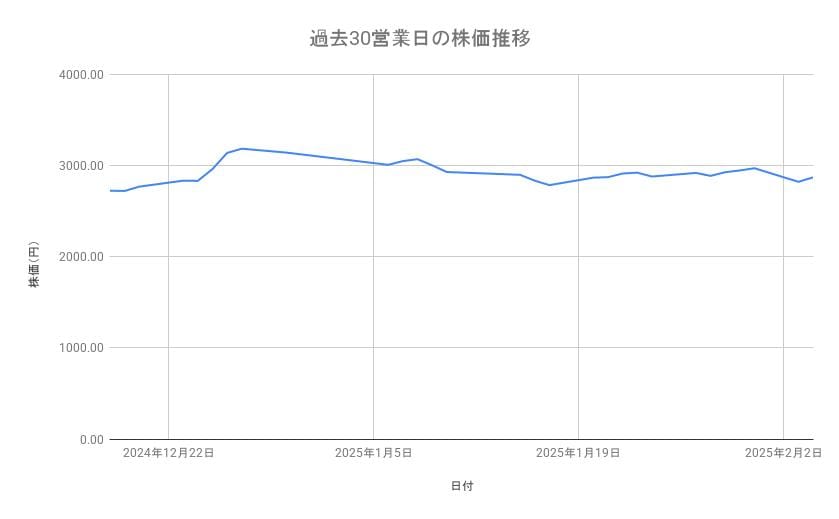 トヨタ自動車の株価推移（過去30営業日）