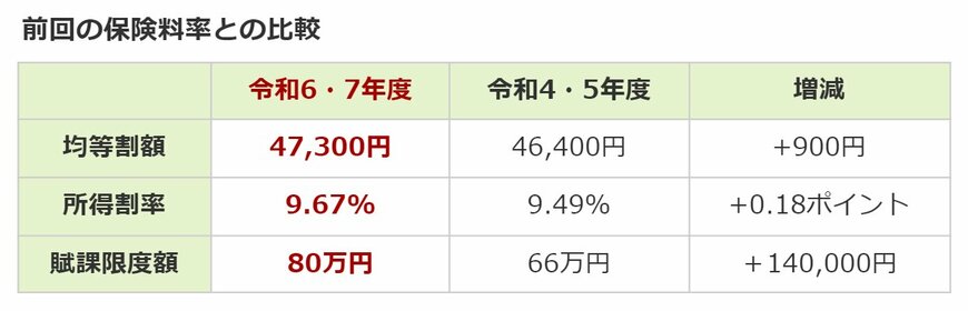 【写真全4枚中2枚目】東京都「保険料率改定」一覧表