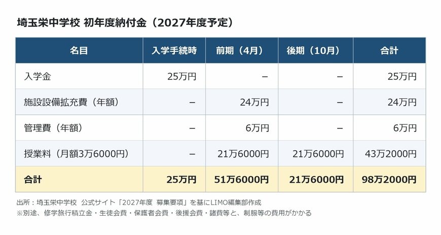 出所：<u><a href="https://www.saitamasakae-h.ed.jp/junior/j-examee/j-requirements/" target="_blank">埼玉栄中学校 公式サイト「2027年度 募集要項」</a></u>を基にLIMO編集部作成