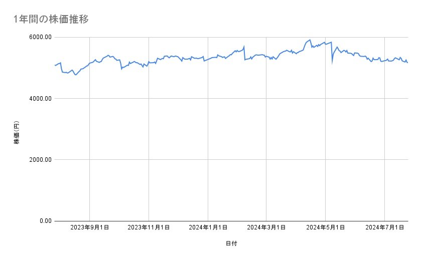 AGCの株価推移（1年間）