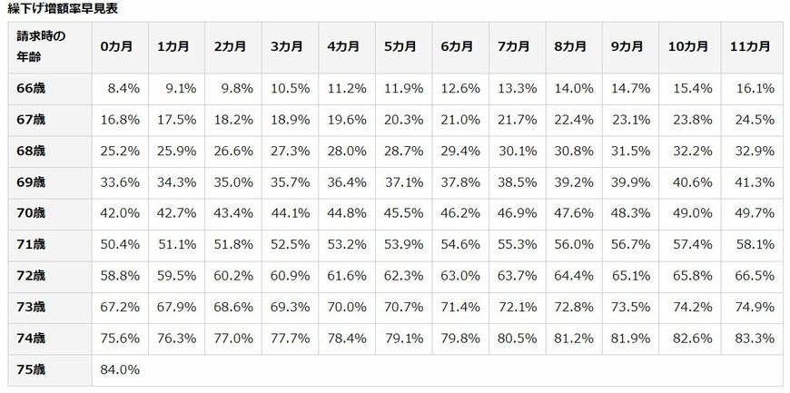 繰上げ受給の減額率の早見表