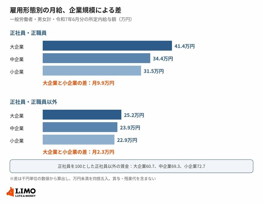 正社員・正職員と正社員以外の月給、企業規模別（令和7年・男女計）