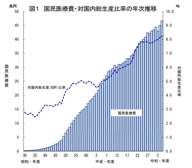 令和4(2022)年度 国民医療費の概況