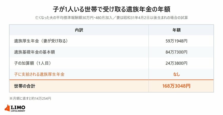 遺族厚生年金59万1948円と遺族基礎年金の基本額・子の加算額を足した世帯の合計168万3048円を示した表