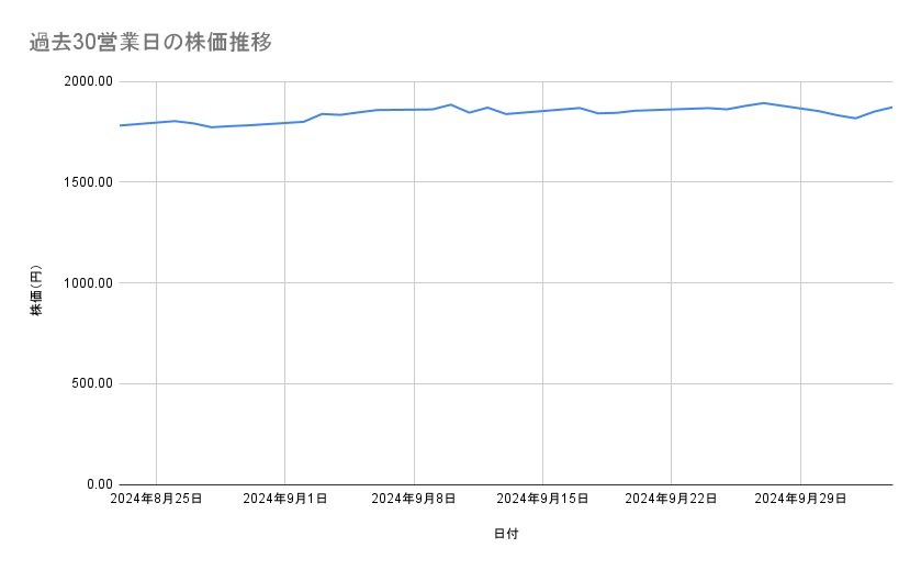 東急の株価推移(過去30営業日)