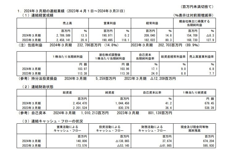 三菱自動車工業の連結業績の表