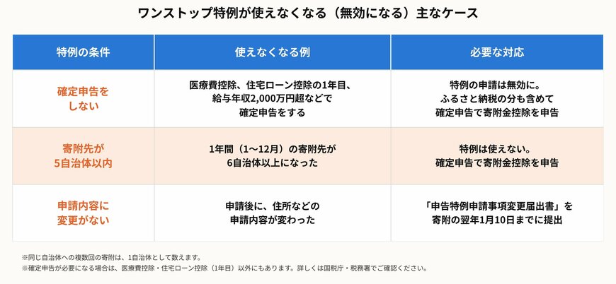 ワンストップ特例が使えなくなる（無効になる）主なケース