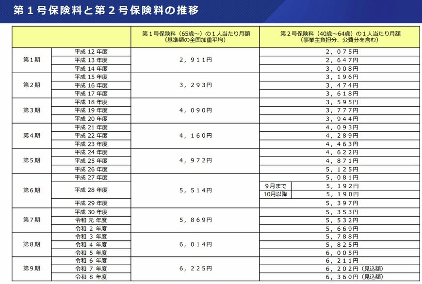 介護保険料の推移