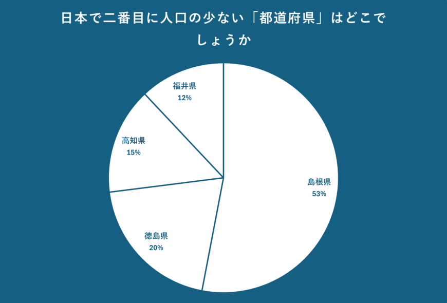 日本で二番目に人口の少ない「都道府県」のアンケート結果