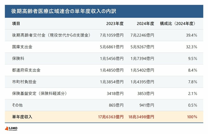 後期高齢者医療広域連合の単年度収入の内訳