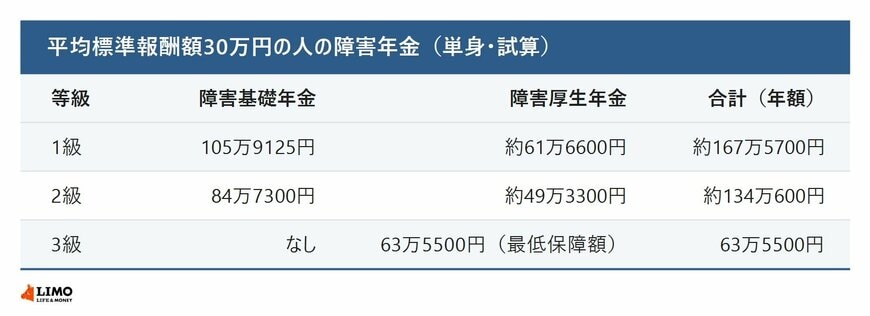 会社員だった人の等級ごとの障害年金の試算