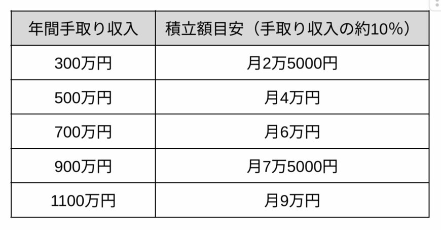 年間手取り収入別の積立額目安