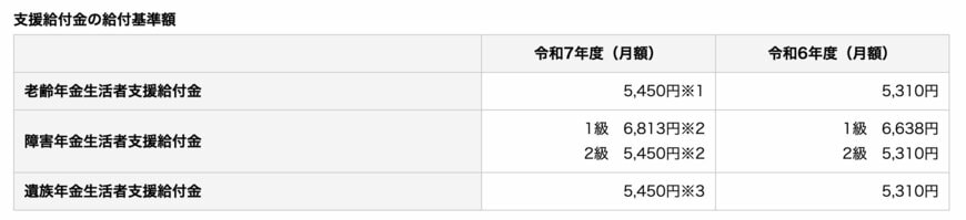 老齢年金生活者支援給付金の給付基準額の画像