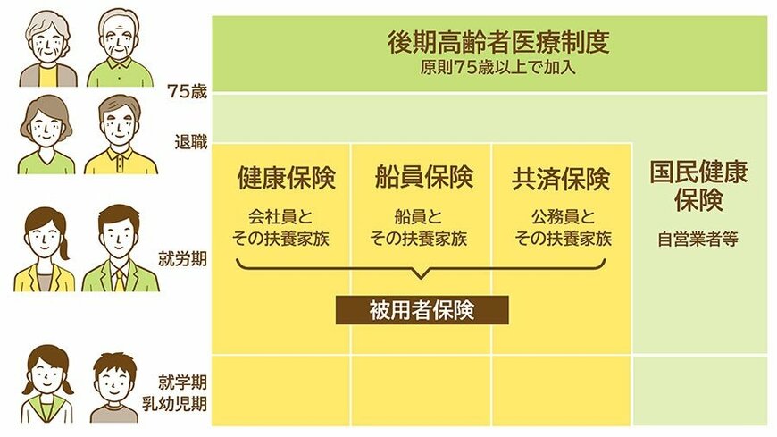 公的医療保険の種類