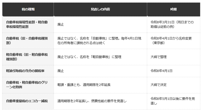 前提条件：財務省「令和８年度税制改正の大綱」と東京都主税局の公表資料（2026年10月時点）による。税額や納期は都道府県で違う場合がある
