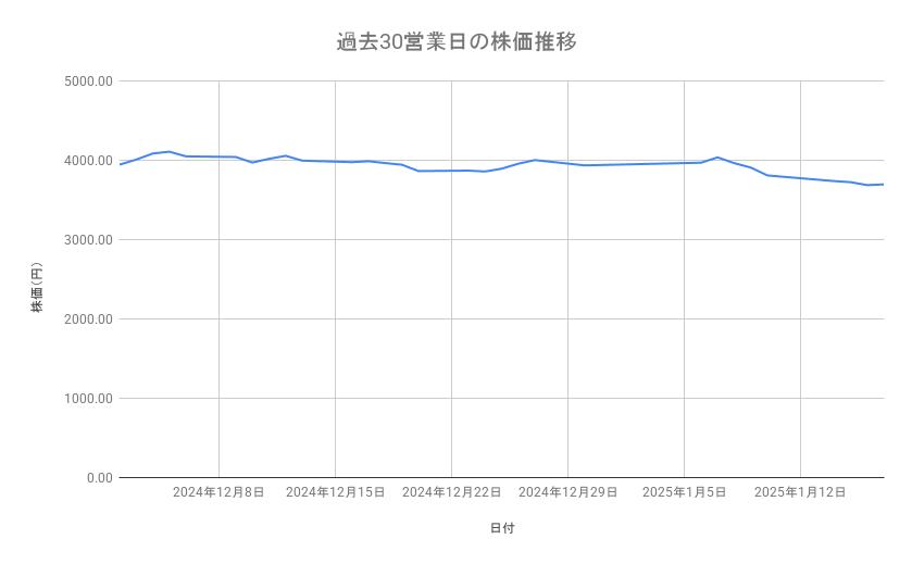 日立製作所の株価推移（過去30営業日）