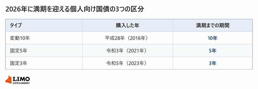 2026年に満期を迎える個人向け国債の3つの区分を、タイプ・購入年・満期までの年数で整理した表
