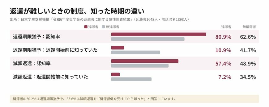 返還が難しいときの制度、知った時期の違い