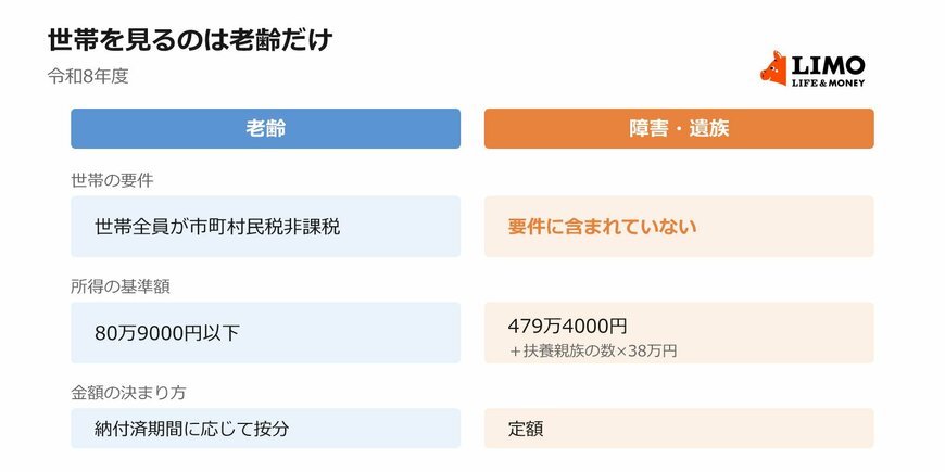 老齢と、障害・遺族の支給要件の違い