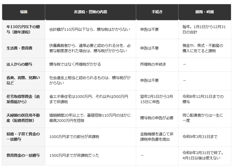 前提条件：国税庁タックスアンサーNo.4402、4405、4452、4508、4510、4511（令和8年4月1日現在法令等）の記載による整理。要件の細部は各ページで確認を