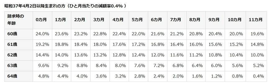 年金「繰上げ受給」減額率の早見表