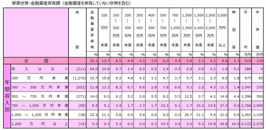 《単身世帯》金融資産保有額（金融資産を保有していない世帯を含む）