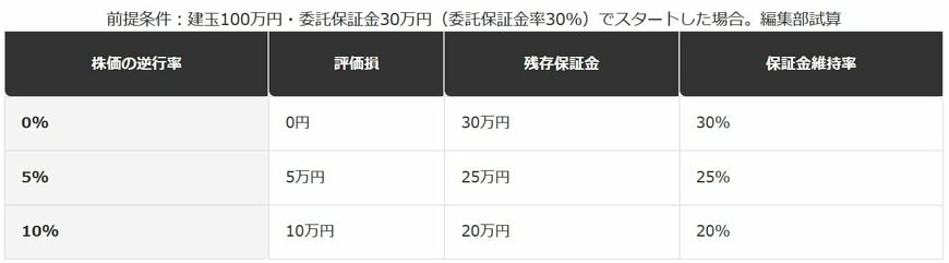 委託保証金30%でスタートした場合の下落率と保証金維持率