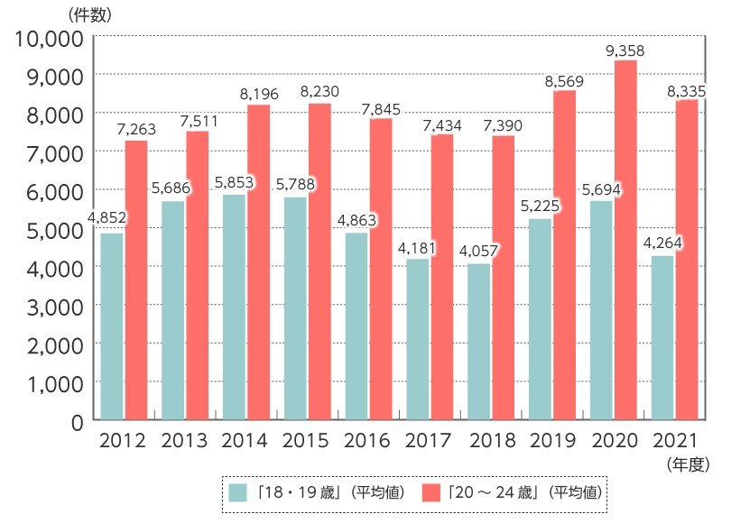 「18・19歳」「20から24歳」の年度別相談件数（平均値）