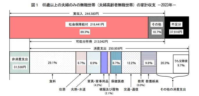 65歳以上の夫婦のみの無職世帯の家計は?