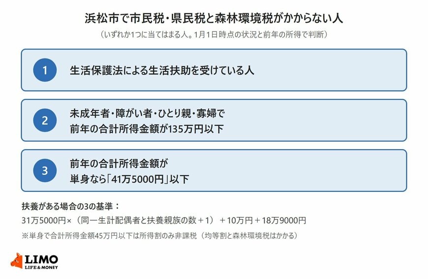 浜松市で市民税・県民税の均等割と所得割、森林環境税がいずれもかからない人の3つの基準を示した図。1月1日時点で生活扶助を受けている人、未成年者・障がい者・ひとり親・寡婦で前年の合計所得金額が135万円以下の人、前年の合計所得金額が単身で41万5000円以下の人。扶養がある場合の計算式も併記