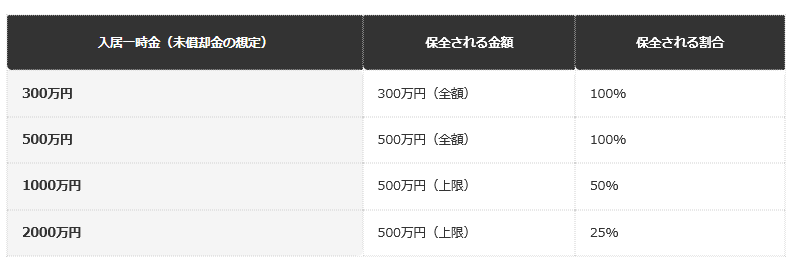 前提：老人福祉法にもとづく保全措置の仕組み（未償却金または500万円のいずれか低い方）
