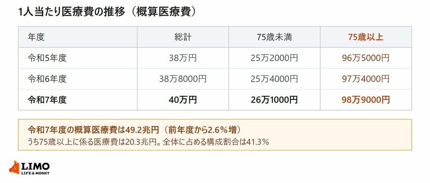 1人当たり医療費の推移を総計と75歳未満と75歳以上に分けて令和5年度から令和7年度まで示した表