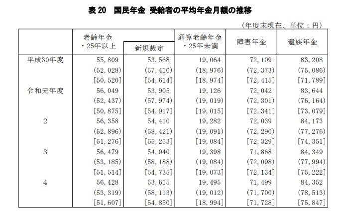 国民年金の平均月額の一覧表