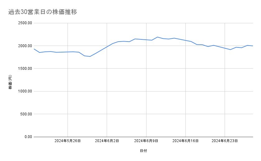 メルカリの株価推移(過去30営業日)