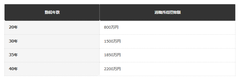 前提条件:国税庁の計算式による退職所得控除額(20年超部分は800万円+70万円×(勤続年数-20年))を勤続年数別に試算(編集部試算)