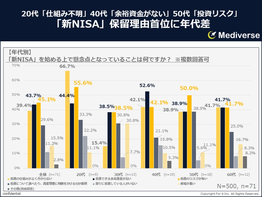 年代別の新NISA利用を保留する理由