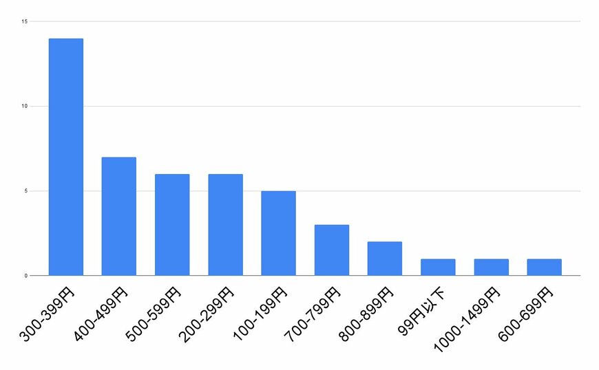 独自アンケート結果の棒グラフ