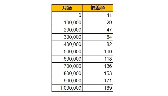 青森県青森市の月給偏差値表