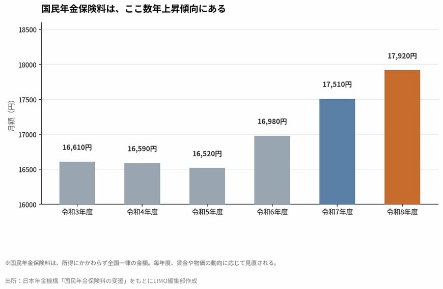 国民年金保険料は、ここ数年上昇傾向にある