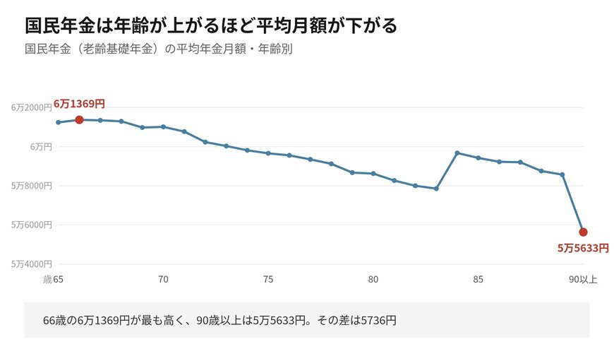 84歳で一度戻るものの、全体としては下がる方向に動いています
