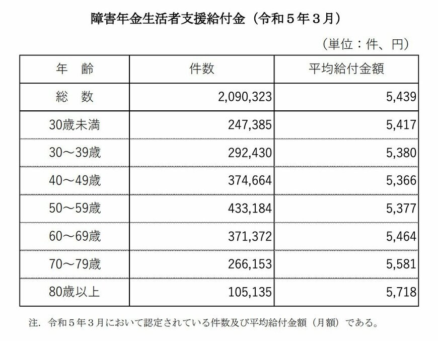 障害年金生活者支援給付金の件数と平均給付金額