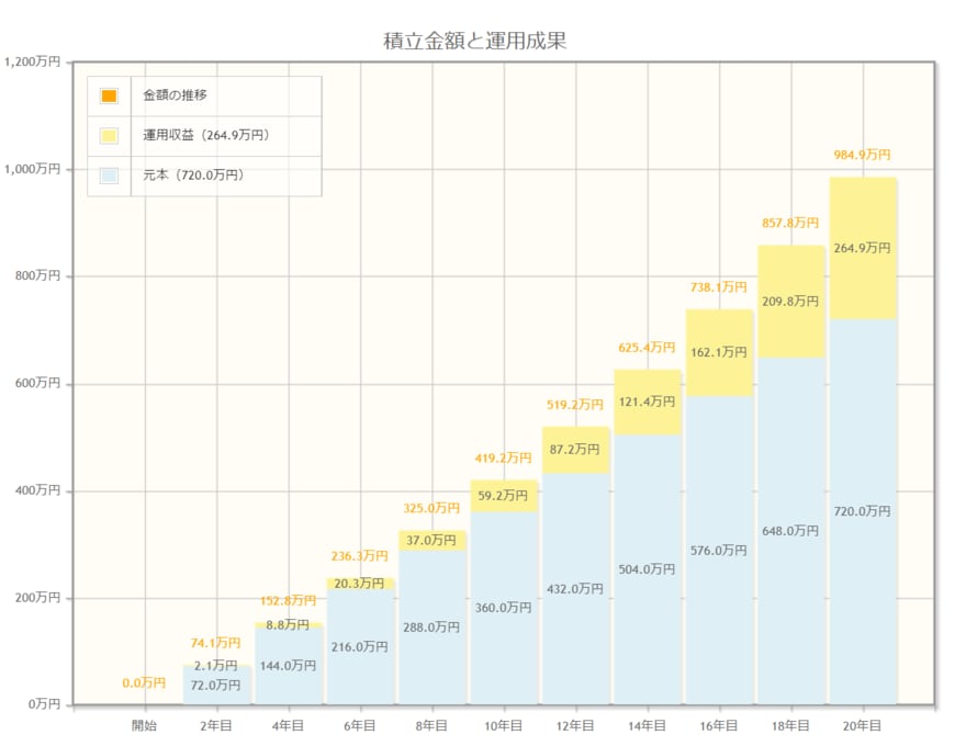 月3万円・20年間・年率3%で資産運用した場合のシミュレーション