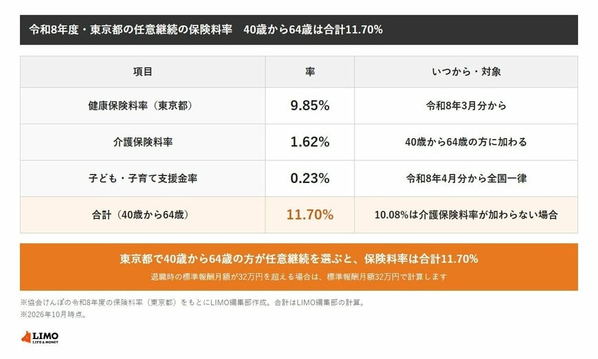 令和8年度の東京都の任意継続の保険料率。健康保険料率9.85%（令和8年3月分から）、介護保険料率1.62%（40歳から64歳）、子ども・子育て支援金率0.23%（令和8年4月分から全国一律）で、40歳から64歳の合計は11.70%、介護保険料率が加わらない場合は10.08%です。