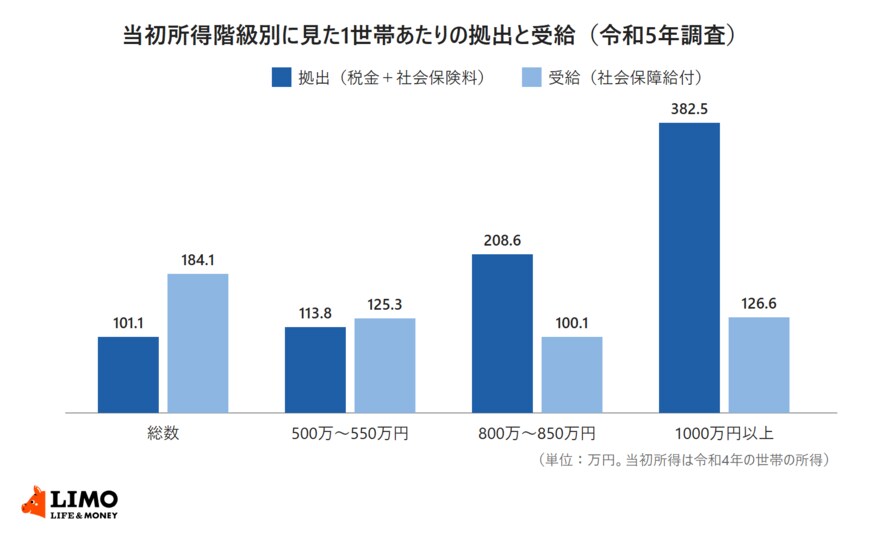 所得再分配調査の当初所得階級別の拠出と受給。総数・500万〜550万円・800万〜850万円・1000万円以上の4区分を比べた棒グラフ