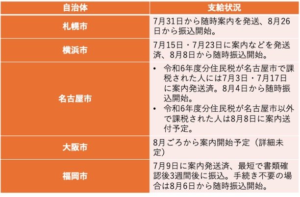「いつ」給付金を受け取れる?